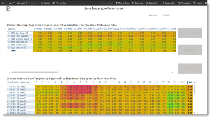 Zone Temp Performance Report