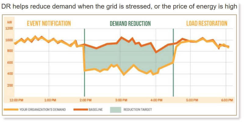 demand response