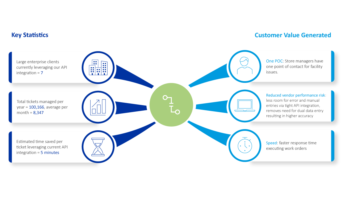 ServiceChannel and PhoenixET